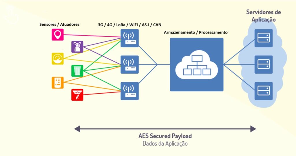 Arquitetura do Sistema